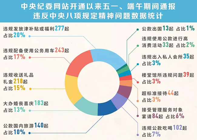 我們分析了1400多起五一端午違反八項規(guī)定精神案例，然后發(fā)現(xiàn)……