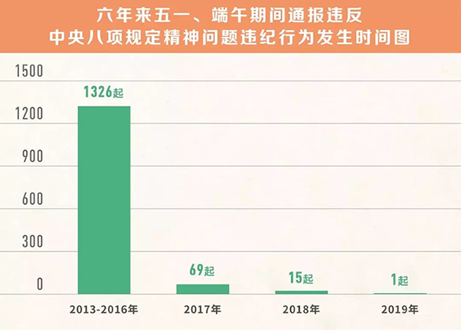 我們分析了1400多起五一端午違反八項規(guī)定精神案例，然后發(fā)現(xiàn)……